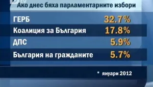 Четири партии влизат в парламента, ако изборите бяха днес