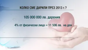 Българите даряват по-щедро за сериозни проблеми, отразени от медиите