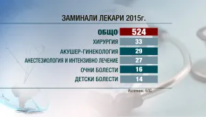 Ще има ли у нас след 5 г. педиатри, хирурзи и анестезиолози? 