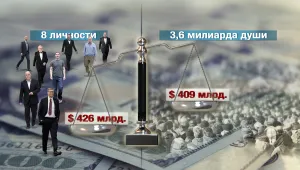 Богатството на 8 души в света е колкото на половината от човечеството