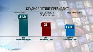 „Петият президент” по bTV – категоричният избор на зрителите