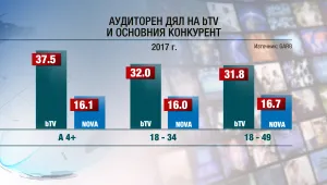 bTV е телевизията, която са избрали най-много български зрители през 2017 г.  