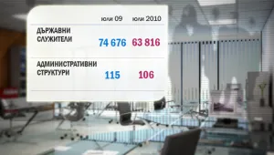 Идва втора вълна на съкращения в администрацията