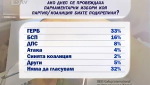 Една трета от българите пак биха гласували за ГЕРБ