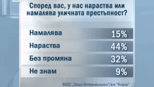 Уличната престъпност се увеличава, смятат над 40% от българите