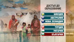 България е на дъното във световна класация за интеграция на мигрантите