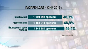 Поредно голямо признание от зрителите за bTV Media Group през юни