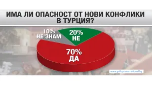„Галъп”: 70% от българите се опасяват от нови конфликти в Турция