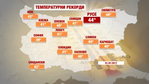 Температурни рекорди в цялата страна, в Русе стигна до 44°