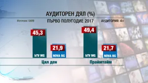 bTV Media Group с изключително високи резултати през първата половина на 2017 г.