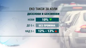 Екотаксата за старите коли се вдига, а за новите – пада