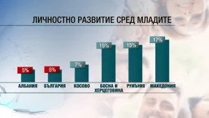 Българските младежи са първенци на Балканите по… време за почивка