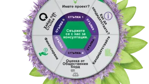 Общественият борд на TELUS International в България подкрепя финансово нови 10 проекта на неправителствени организации