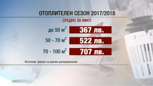 47% от абонатите имат да доплащат на „Топлофикация – София”