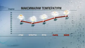 Валежи и нестабилно време и в близките дни