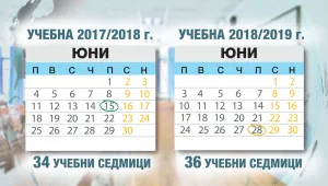 Бъдещите седмокласници ще учат с две седмици повече