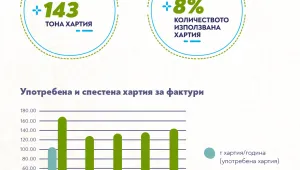 Теленор спести над 143 тона хартия през 2018 г.