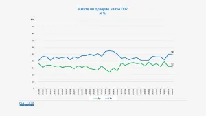 „Галъп Интернешънъл“: Българите имат по-голямо доверие в НАТО, отколкото в парламента си