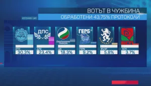 Вотът в чужбина при обработени 43,7% протоколи: ИТН получава 30,3%