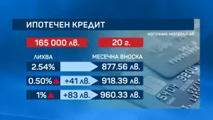 След хода на ЕЦБ: Между 40 и 80 лв. скачат вноските по жилищните кредити