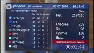 Депутат от ДПС се отрече от вчерашния си вот „за“ кабинета „Желязков“