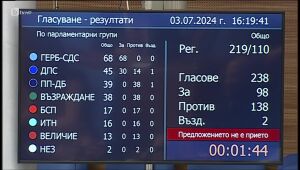 Новият кабинет: Гласуването (2 част)