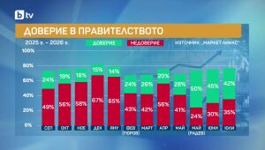 „Маркет ЛИНКС“: Доверието в кабинета и премиера Румен Радев намалява за втори пореден месец
