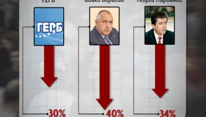 Отчитат спад в доверието към ГЕРБ