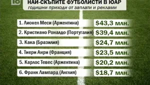 Кои са най-богатите футболисти?