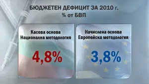 Бюджетната комисия прие актуализацията на бюджет 2010 
