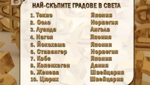 Токио бил най-скъпият град за живеене