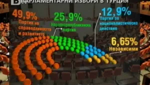 Турция реши: Партията на Ердоган получава мнозинство в парламента