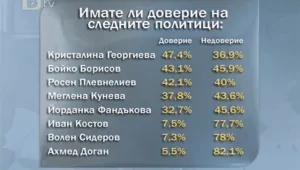 Доган, Сидеров и Костов с най-малко доверие сред българите 