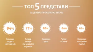 Добре прекараното време за близо 85% от българите означава пътувания със семейството и приятелите 