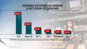 bTV Новините са информационният лидер, показа проучване