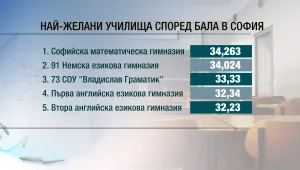 Кои са най-желаните гимназии в София
