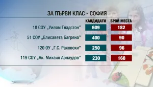 Стотици първолаци в София остават извън кварталните училища 