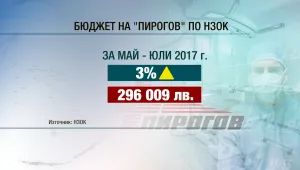 Най-голямата спешна болница у нас е на ръба на оцеляването (ОБЗОР) 