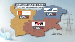 Обсъждат проекта за ново поскъпване на тока от 1 юли