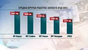 Синдикатите искат 20% по-високи заплати за младите кадри в университетите