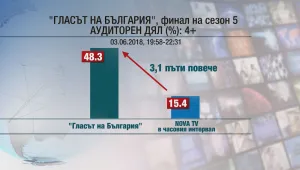 „Гласът“ отново се доказа като най-гледаното музикално шоу