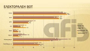 АФИС: БСП догони ГЕРБ, ДПС изпреварва националистите