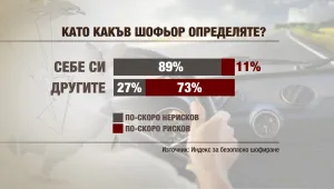 Изследване: Къде грешим, когато шофираме