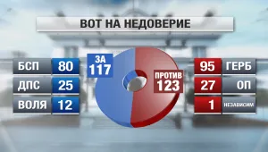 Внесеният вот на недоверие към кабинета – какви са шансовете да мине? (ОБЗОР)