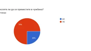 Анкета: Българите искат да живеят в България