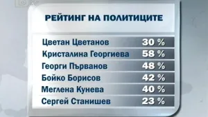 Поскъпването на живота свали доверието към кабинета 