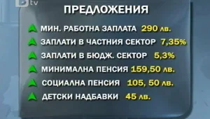 Тристранката започна преговори за увеличаване на заплатите