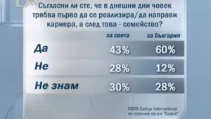 Младите не бързат да създават семейство