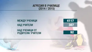 Агресията в училище се увеличава рязко