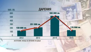 Фондът за лечение на деца не се възползва от дарен имот